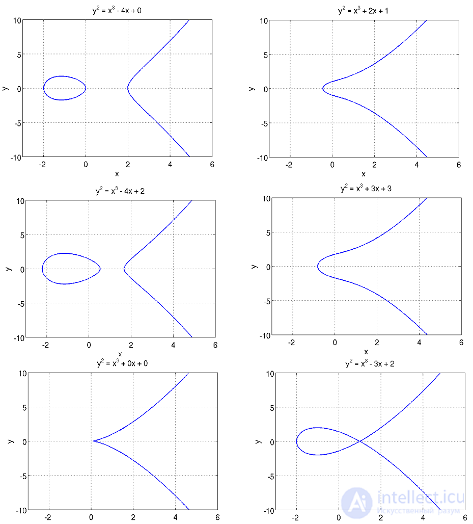 Elliptic-Curve Cryptography: What Elliptic Curves Are, Their Advantages and Drawbacks