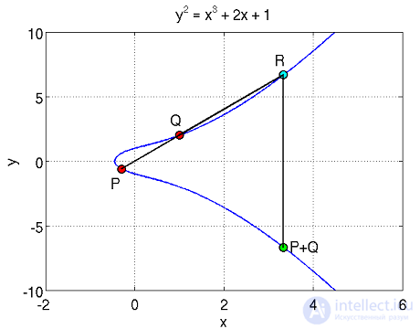 Elliptic-Curve Cryptography: What Elliptic Curves Are, Their Advantages and Drawbacks