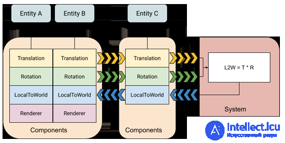 Component-Oriented Programming and the Entity Component System