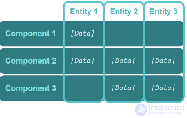 Component-Oriented Programming and the Entity Component System