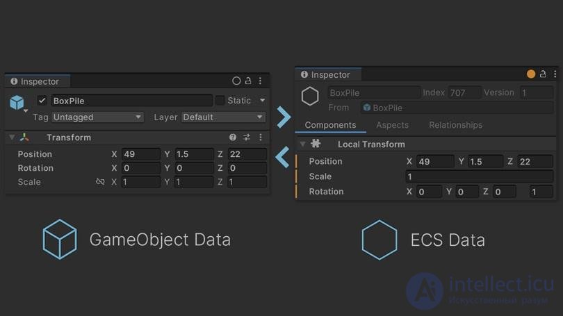 Component-Oriented Programming and the Entity Component System