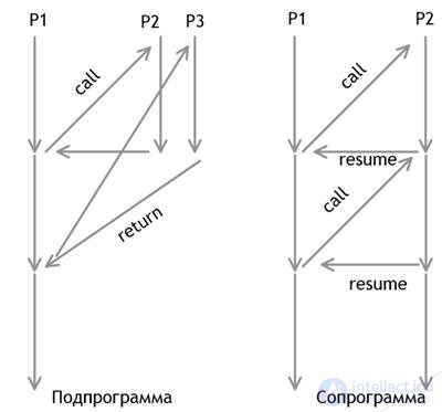 Coroutines
