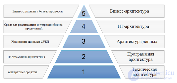 Architecture Types: Information System Architectural Styles