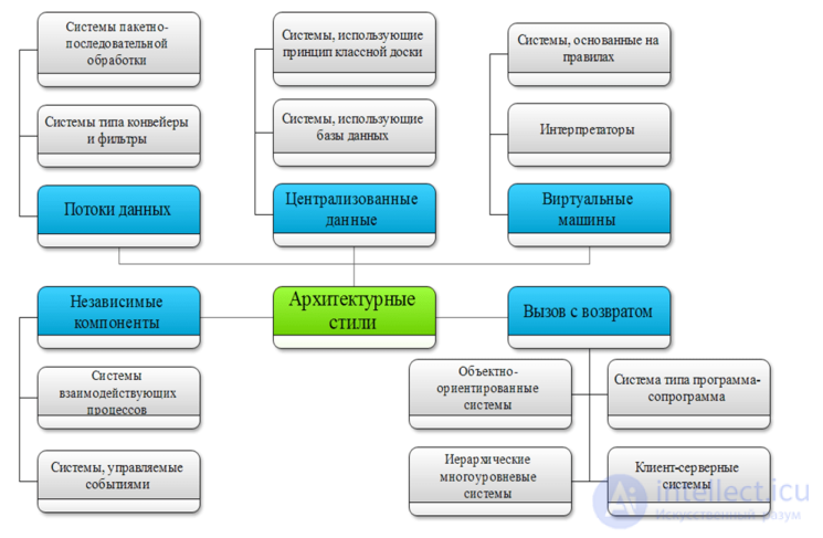 Architecture Types: Information System Architectural Styles