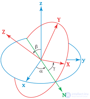 Euler Angles (Nutation, Precession, Rotation) and Tait–Bryan Angles (Yaw, Pitch, Roll), Quaternions