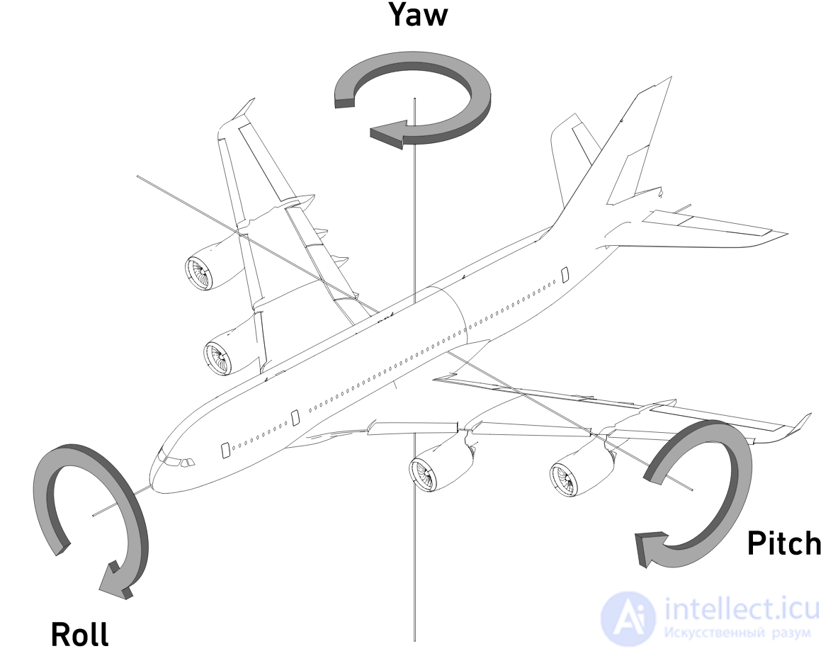 Euler Angles (Nutation, Precession, Rotation) and Tait–Bryan Angles (Yaw, Pitch, Roll), Quaternions