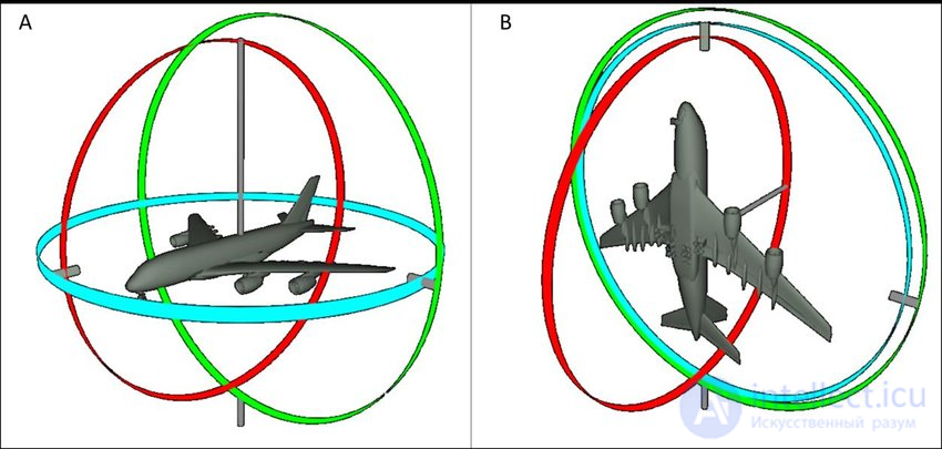 Euler Angles (Nutation, Precession, Rotation) and Tait–Bryan Angles (Yaw, Pitch, Roll), Quaternions