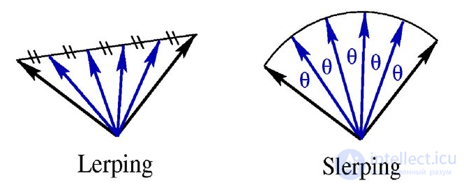 Euler Angles (Nutation, Precession, Rotation) and Tait–Bryan Angles (Yaw, Pitch, Roll), Quaternions