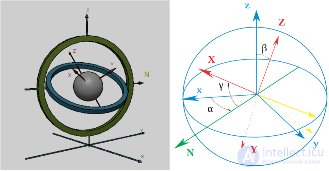 Euler Angles (Nutation, Precession, Rotation) and Tait–Bryan Angles (Yaw, Pitch, Roll), Quaternions