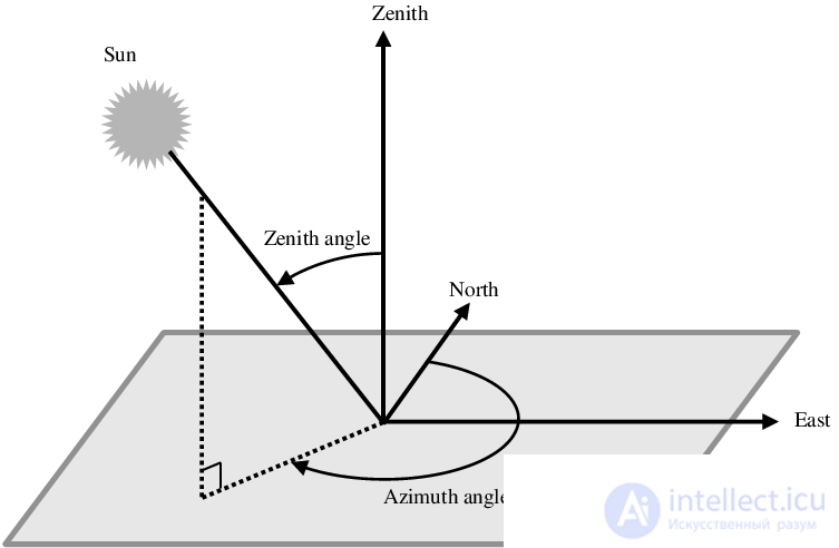 Spherical Coordinate System (Azimuth and Zenith)