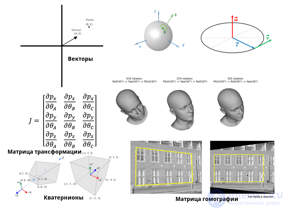 Geometry and Algebra for 3D Applications