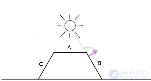 Geometry and Algebra for 3D Applications