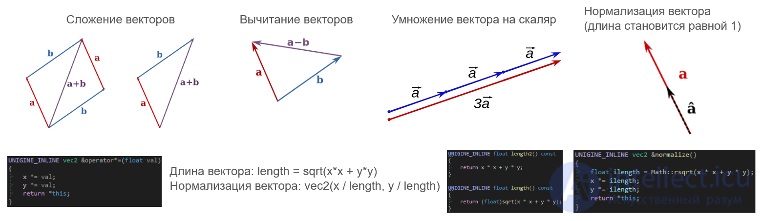 Geometry and Algebra for 3D Applications