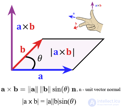 Geometry and Algebra for 3D Applications