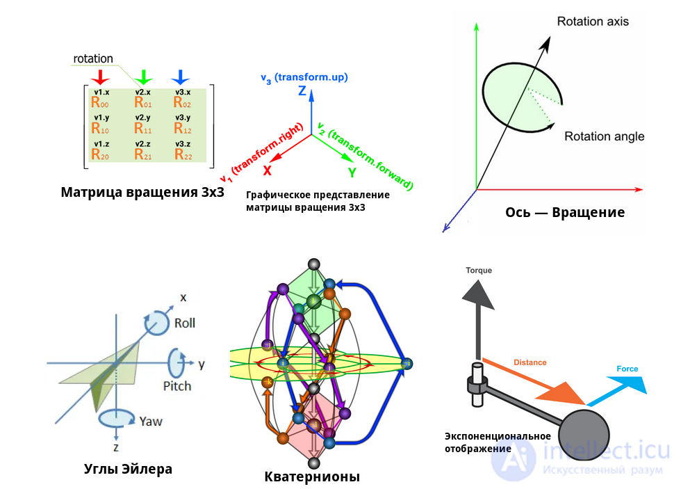 Geometry and Algebra for 3D Applications