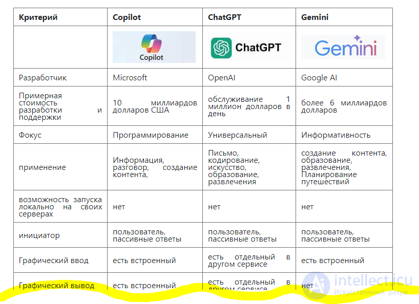 Copilot vs ChatGPT vs Gemini: Comparison of Generative AI Chatbots