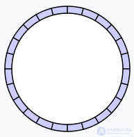 Circular (Ring) Buffer