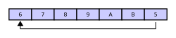 Circular (Ring) Buffer