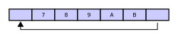Circular (Ring) Buffer