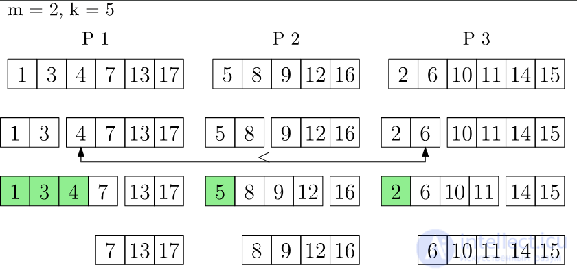 Priority Queue and Concurrent Priority Queue