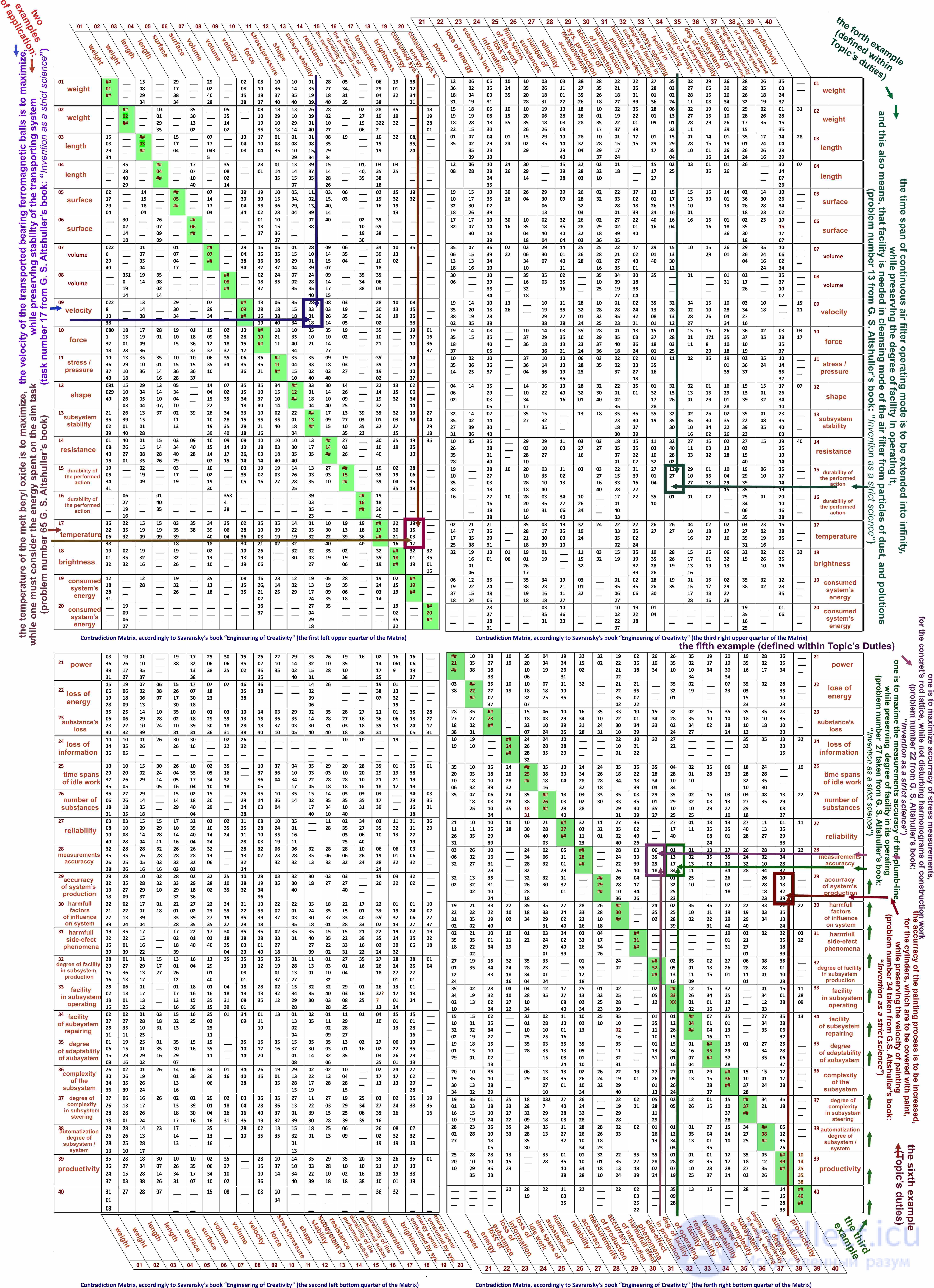 Altshuller Matrix: Applying Principles to Resolve Technical Contradictions