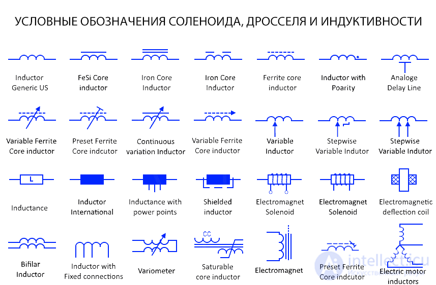 Symbols for Solenoids, Chokes, and Inductors