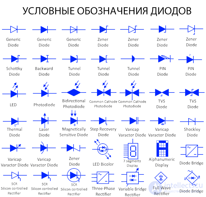 Schematic Symbols for Semiconductor Diodes