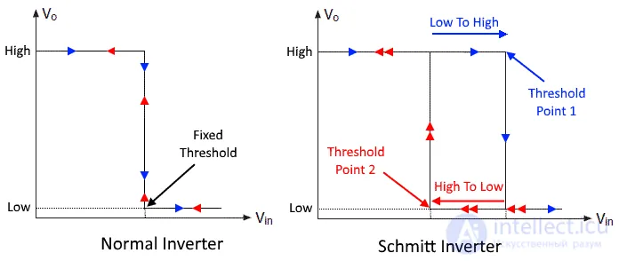 Symbols for Electronic Digital Circuits