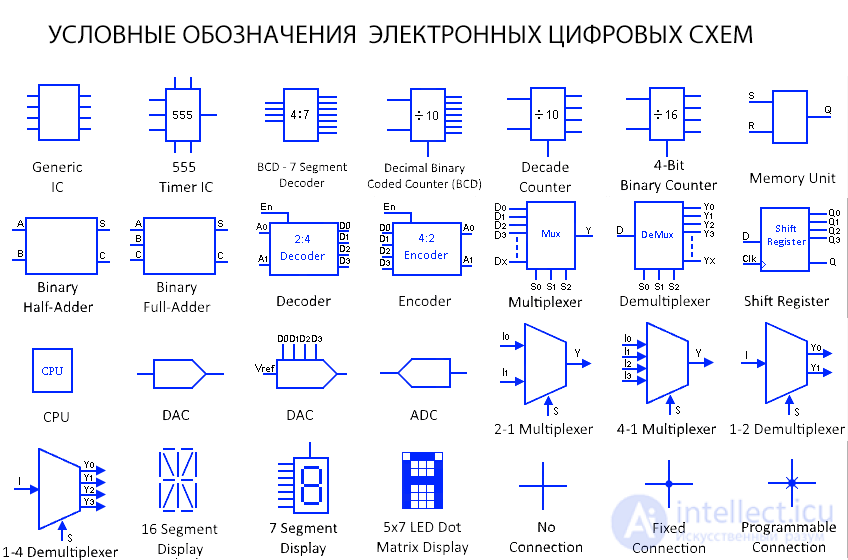 Symbols for Electronic Digital Circuits