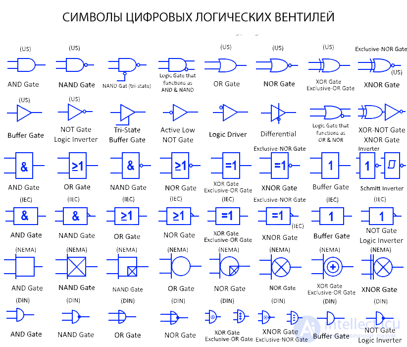 Symbols for Electronic Digital Circuits