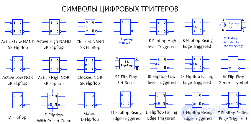 Symbols for Electronic Digital Circuits