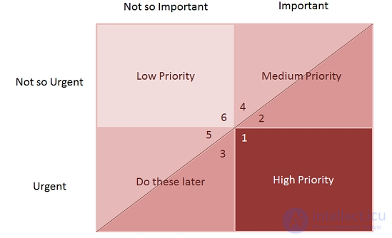 Questions and tests on the topic: business analyst, systems analysis