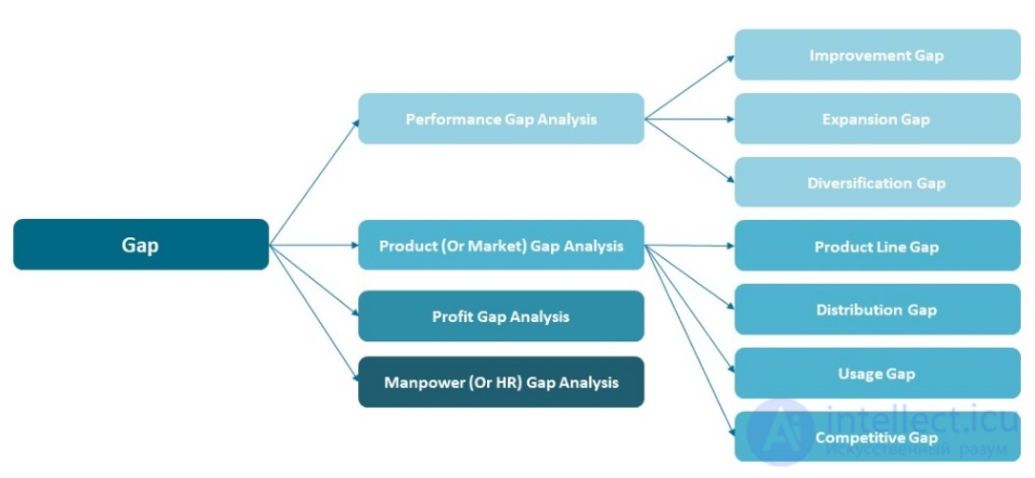 Questions and tests on the topic: business analyst, systems analysis