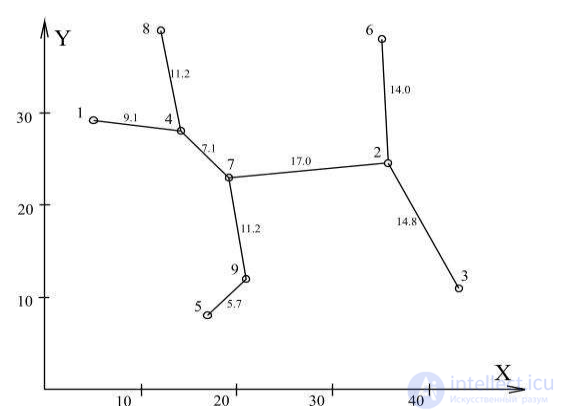 SYSTEMS ANALYSIS OF TRANSPORT NETWORKS