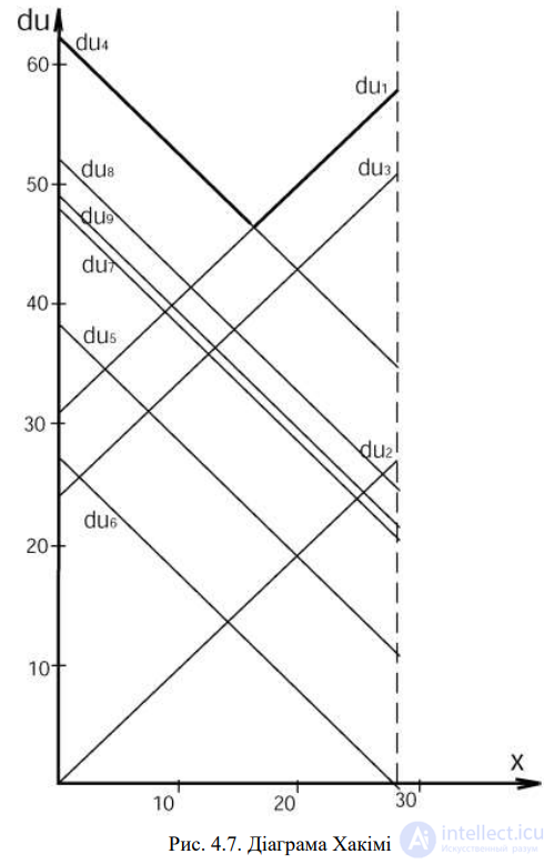SYSTEMS ANALYSIS OF TRANSPORT NETWORKS