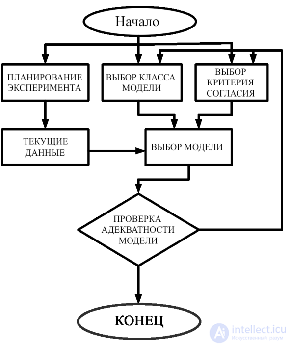 1.1. Basic Concepts of Identification Theory