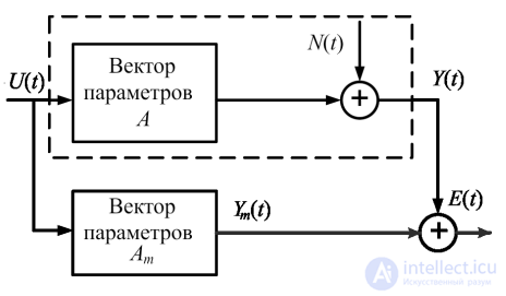 1.1. Basic Concepts of Identification Theory