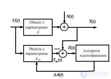 1.4. Parametric Identification