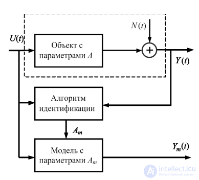 1.4. Parametric Identification