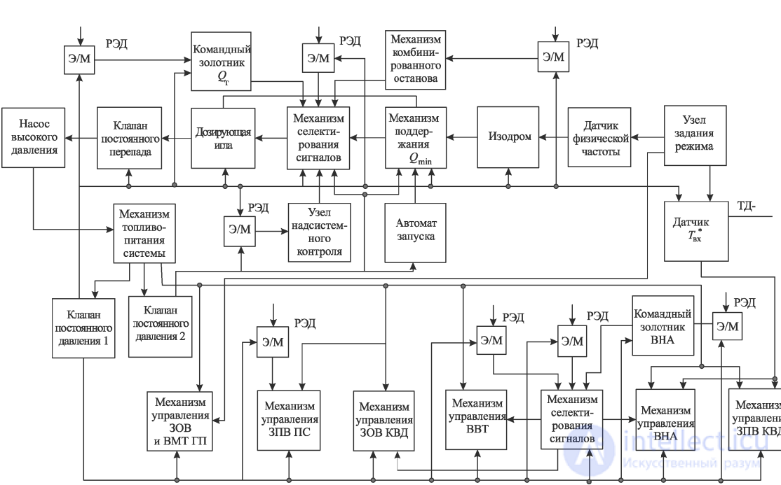 3.2. Formalization of Aircraft Engine Control Systems
