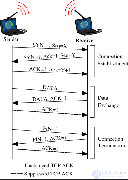 The Concept of Acknowledging a Signal, Message, or Event