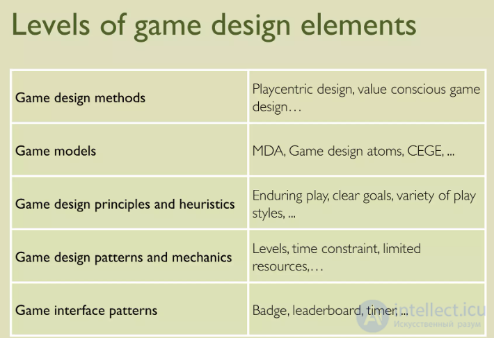 Level Designer and Game Designer Interview Tests Online