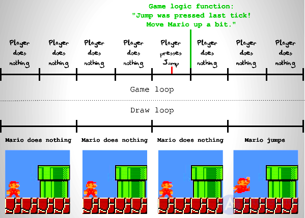 Understanding Gameplay, Mechanics, Goals, and Player Interaction