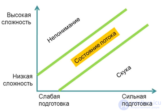 Player Psychology: Game Mechanics, Motivation, Bartle, Csikszentmihalyi Flow