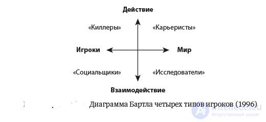 Player Psychology: Game Mechanics, Motivation, Bartle, Csikszentmihalyi Flow
