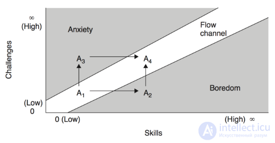 Player Psychology: Game Mechanics, Motivation, Bartle, Csikszentmihalyi Flow