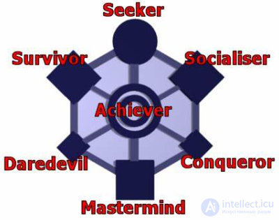 Player Psychology: Game Mechanics, Motivation, Bartle, Csikszentmihalyi Flow