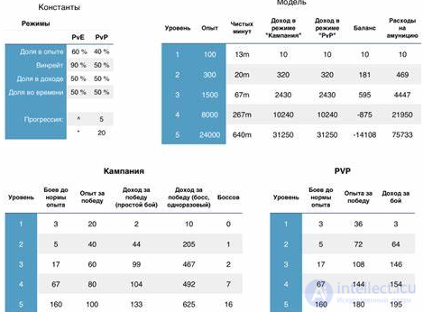 Game Balance Systems: Rewards, Punishments and Progression