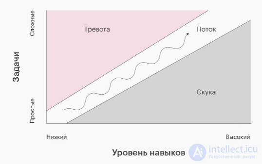 Flow State in Psychology