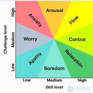 Flow State in Psychology